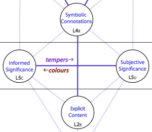 Channels between Symbolizing (L4) and the Signalling (L2)